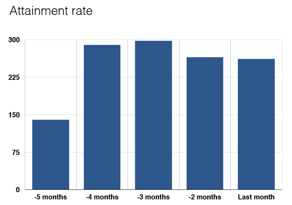 graph of attainment rate without cohorts