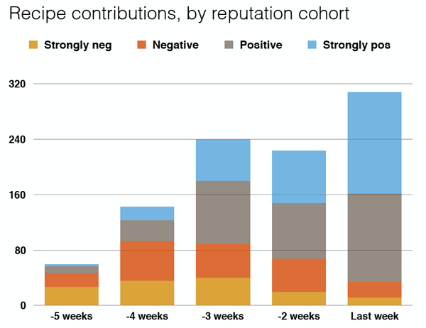 graph of recipe contributions, by cohort